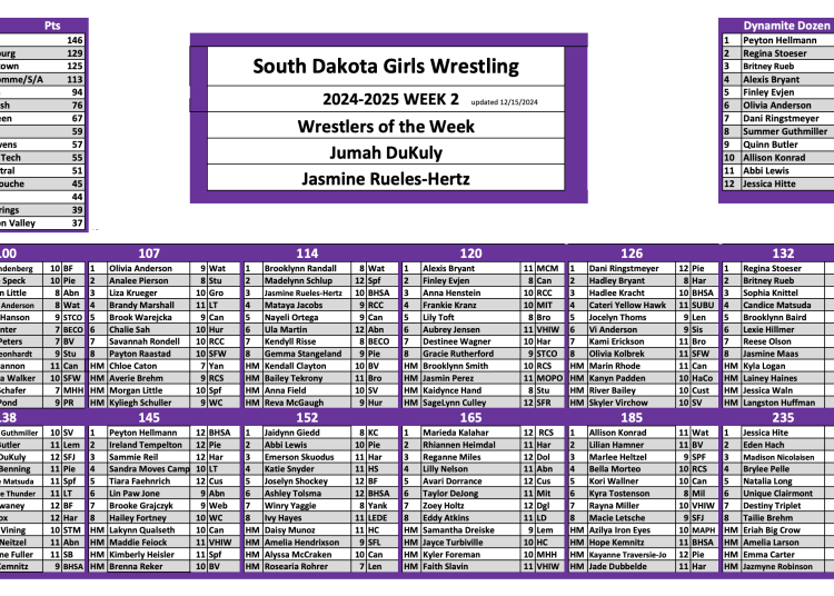 South Dakota Girls Rankings Week #2